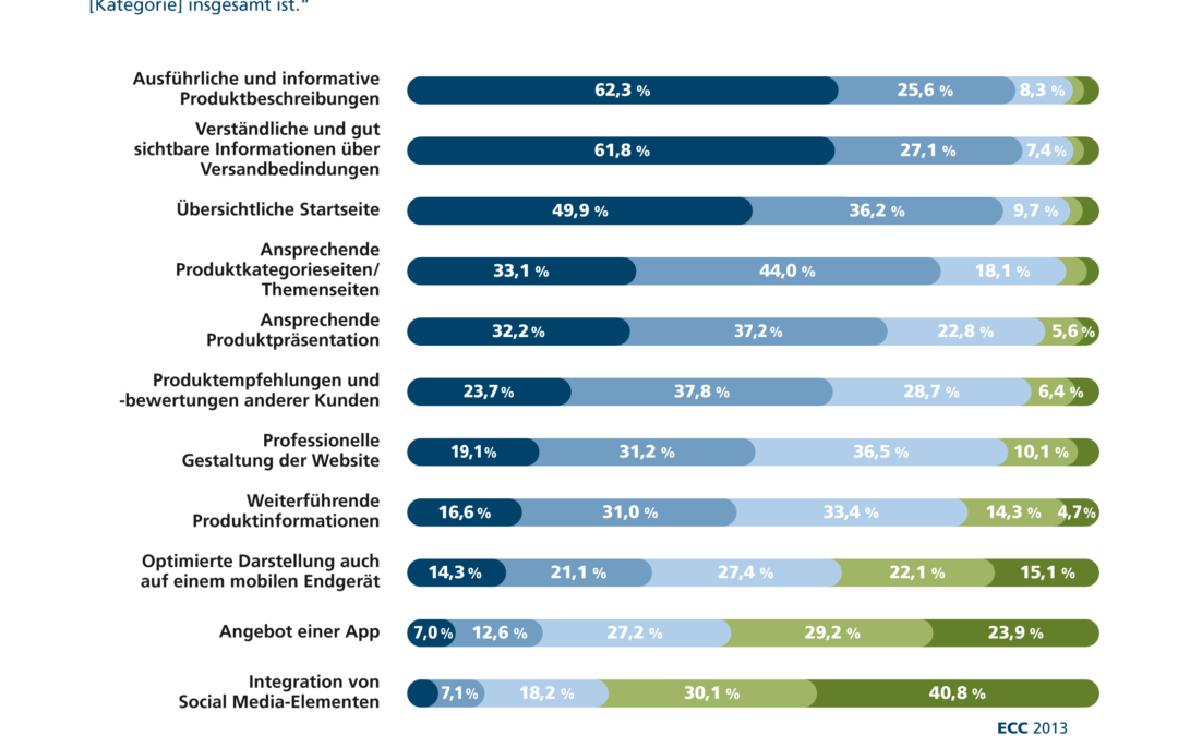 ECC-Studie „Erfolgsfaktoren im E-Commerce"