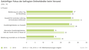 Zukünftiger Fokus der befrgten Onlinehändler beim Versand