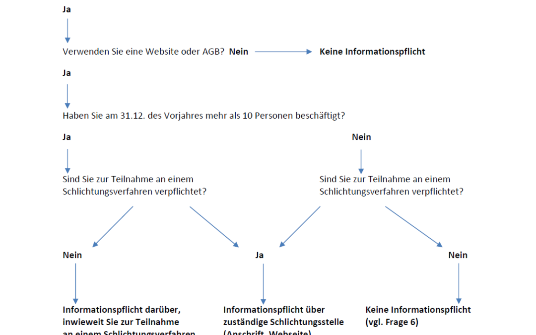 Flowchart bezüglich der Hinweispflichten bei Online-Schlichtung und alternatiFlowchart: Hinweispflichten bei Online-Schlichtung und alternativer Streitbeilegungver Streitbeilegung