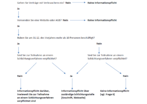 Flowchart: Hinweispflichten bei Online-Schlichtung und alternativer Streitbeilegung