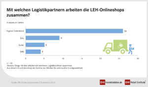 Auszug aus Studie: Mit welchen Logistikpartnern arbeiten die LEH-Onlineshops zusammen?