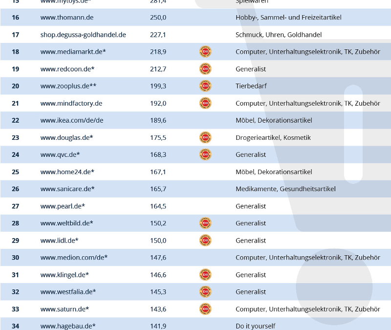 Top 100 umsatzstärkste Onlineshops in Deutschland