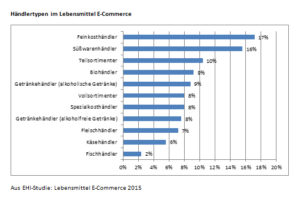 Händlertypen im Lebensmittel E-Commerce