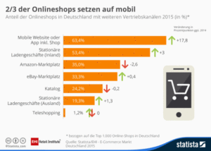 Anteil der Onlineshops mit weiteren Vertriebskanal