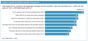 Studie: Vertrauen beim Online-Einkauf