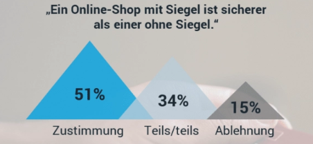 Grafik Online-Siegel-Studie von Splendid Research